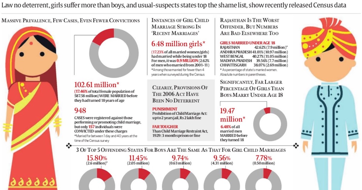 Child Marriages in India ~ Fantastic Fundas