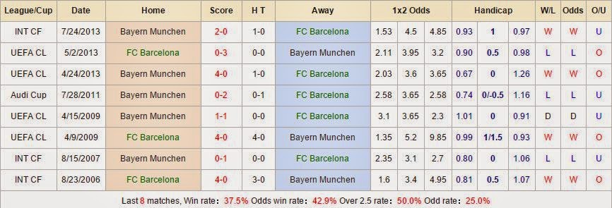 Dự đoán kèo cá cược Barcelona vs Bayern Munich