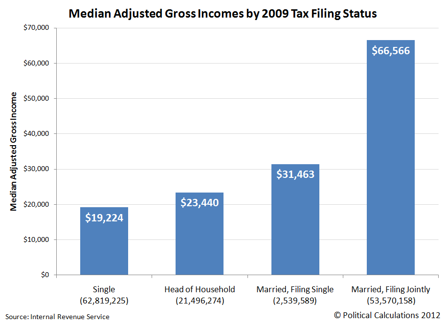 Median Adjusted Gross Incomes by 2009 Tax Filing Status