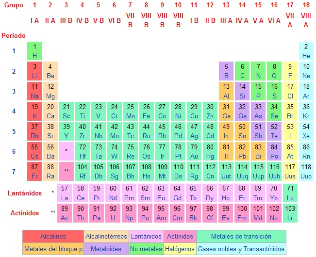 los elementos ms metlicos se encuentran de lado izquierdo de la tabla peridica y recibe el nombre de metales alcalinos familia 1 - Tabla Periodica Metales Nombres los elementos ms metlicos se encuentran de lado izquierdo de la tabla peridica y recibe el nombre de metales alcalinos familia 1 - Tabla Periodica Metales Nombres