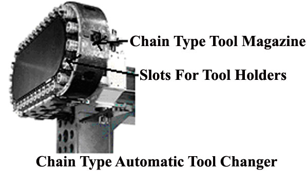 chain type automatic tool changer chain type automatic tool changer