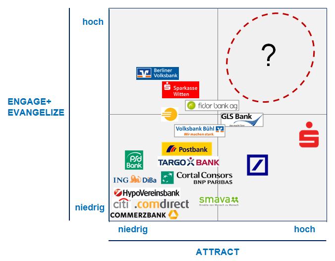 Therefore Social Media Banken Nicht Sozial Genug Fur Social Media