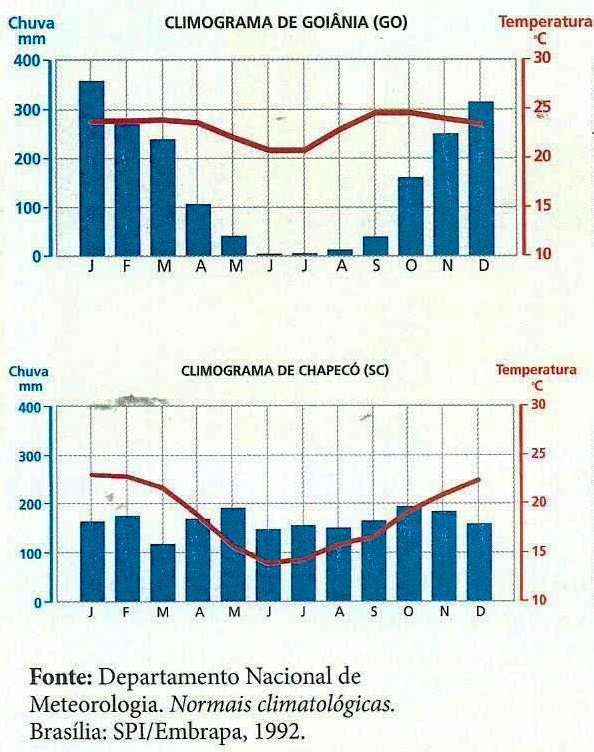 6º A no – prova sobre atmosfera, climogramas, tipos de climas, vegetação,  altitude e recursos hídricos