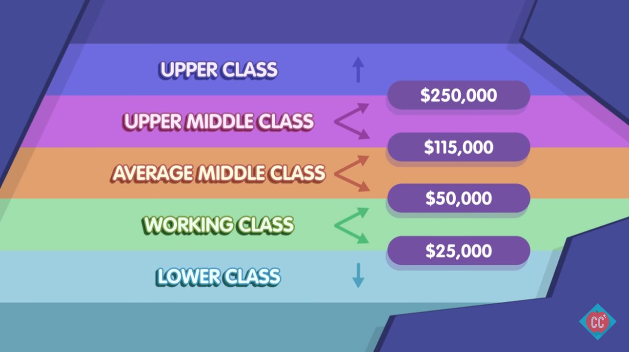 American Class Household Income Levels