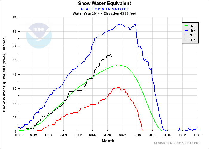 The Huckleberry Hiker Snowpack Level in Glacier Well Above Longterm
