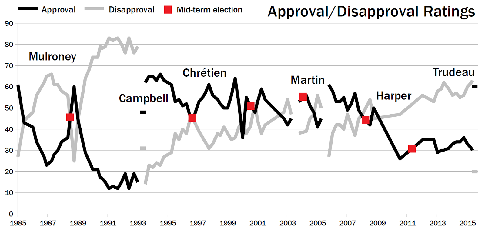 Trudeau Approval Rating Chart