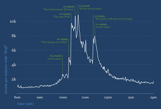 apple event keynote twitter graph