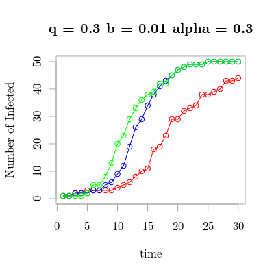 stochastic model