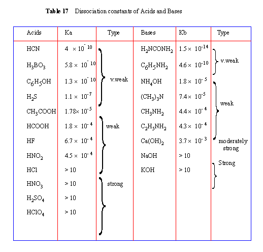 Weak Acids And Bases Chart