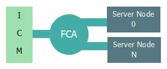 No More Memory for FCA No More Memory for FCA