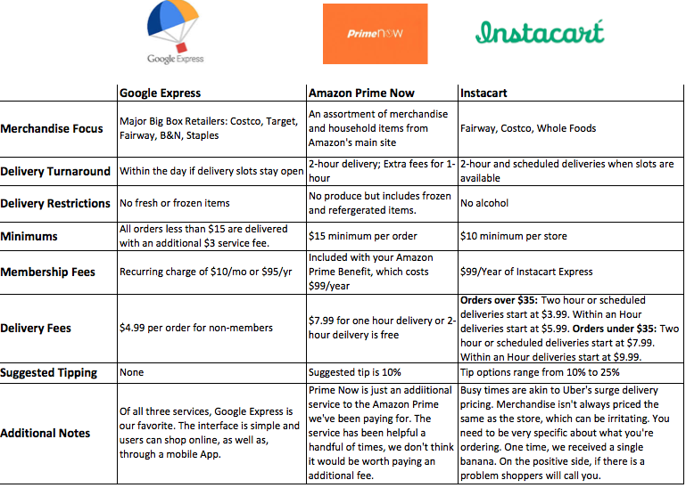 Madison Avenue Spy Google Express vs Amazon Prime Now vs Instacart