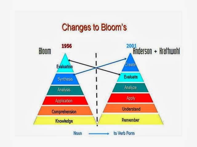 รูปภาพที่เกี่ยวกับทฤษฎ๊การเรียนรู้ของบลูม