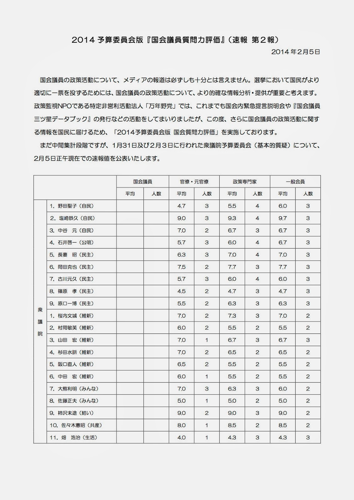 NPO法人「万年野党」は「国会議員質問力評価」の速報値を発表。衆議院は塩崎恭久氏、柿沢未途氏、佐々木憲昭氏…の順