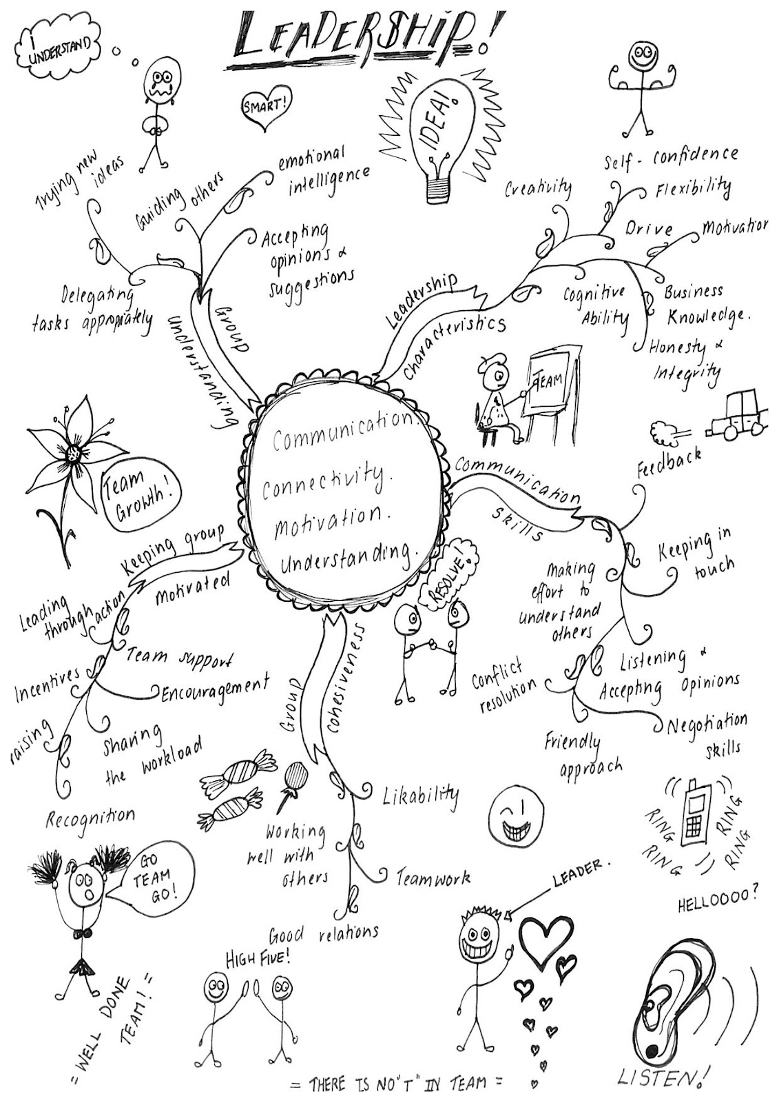 what makes a leader great Mindmap+by+management+students