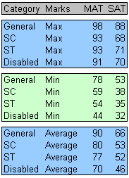 Highest Lowest Average NTSE MAT SAT Marks