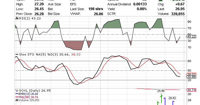 dwight 39 s picks leveraged etfs 30 oct 15 soxl 26 95 soxl chart