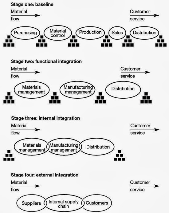 Supply Chain International Journal Of Supply Chain Management
