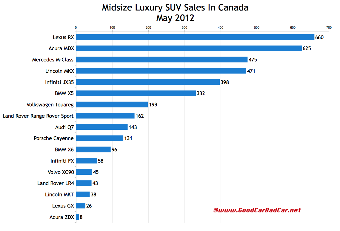 Luxury Suv Comparison 2012 Uk
