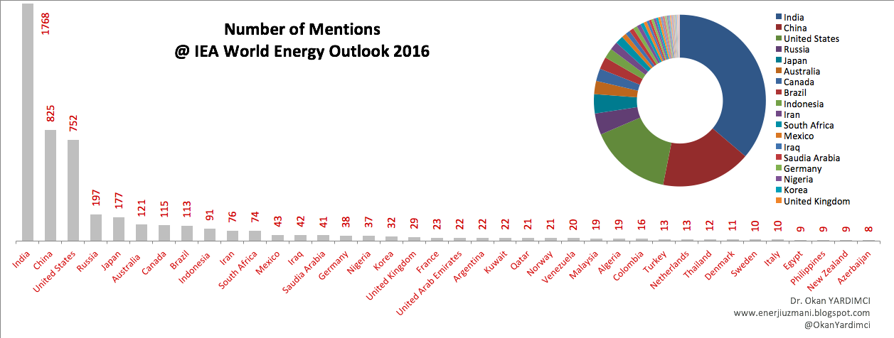 World Energy Outlook 2016