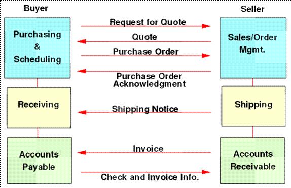 Edi Process Flow Chart