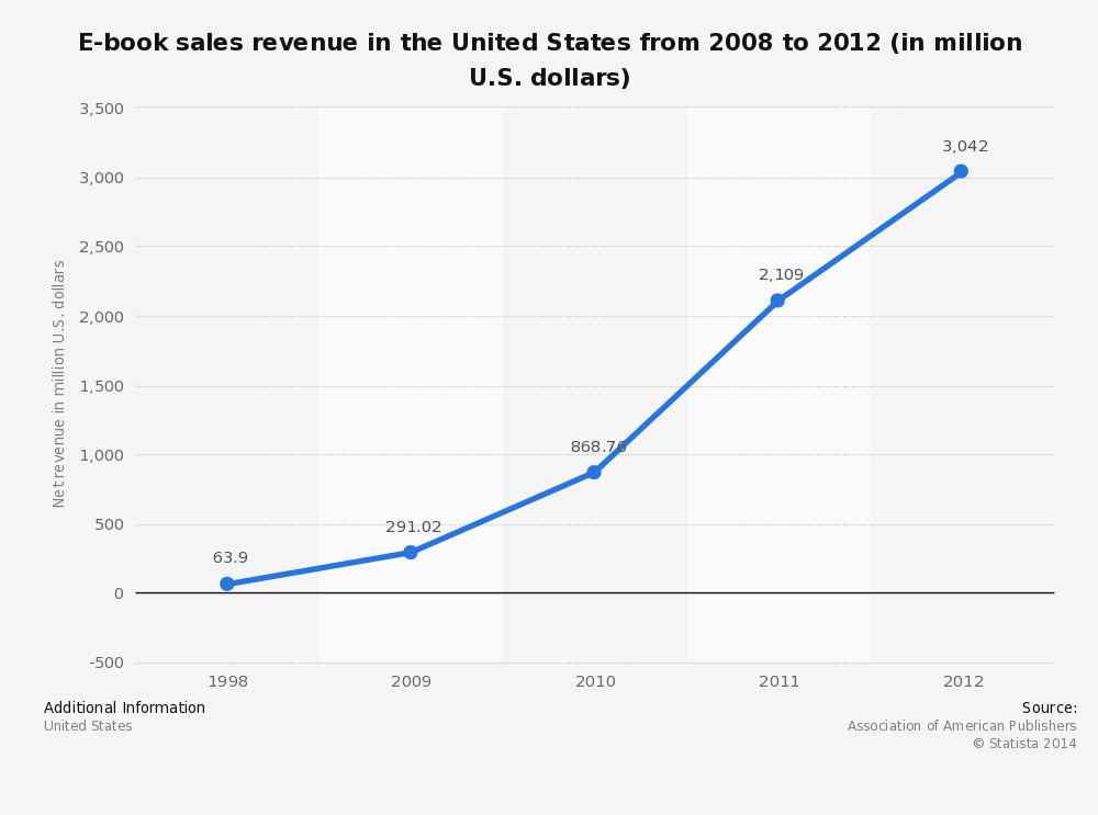 Ebook Sales make 25 of Total Book sales in the United States Online Marketing Trends