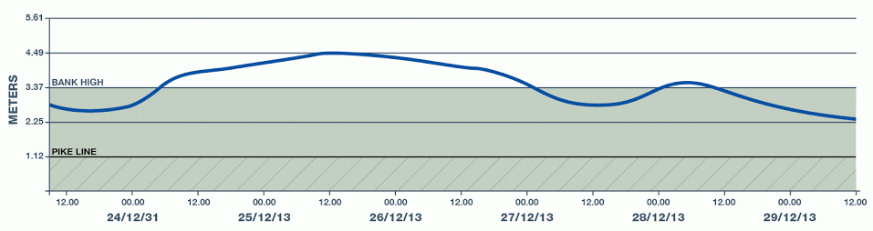 edit for paulos water levels over christmas data from ea but they only show 48 hours based on past experience 11 or lower is the magic number - Ross Christmas Hours edit for paulos water levels over christmas data from ea but they only show 48 hours based on past experience 11 or lower is the magic number - Ross Christmas Hours