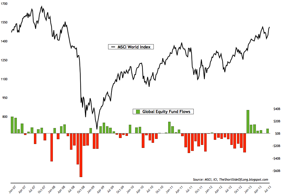 Global Equity Fund Flows