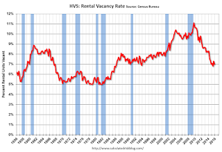 Rental Vacancy Rate