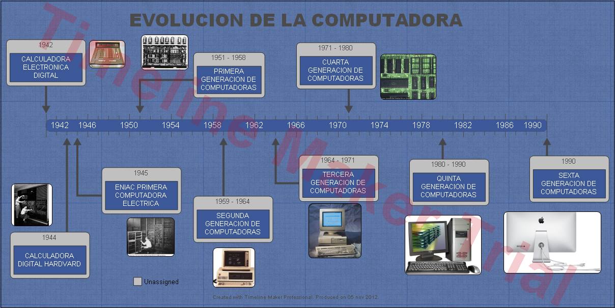 linea del tiempo de la computadora