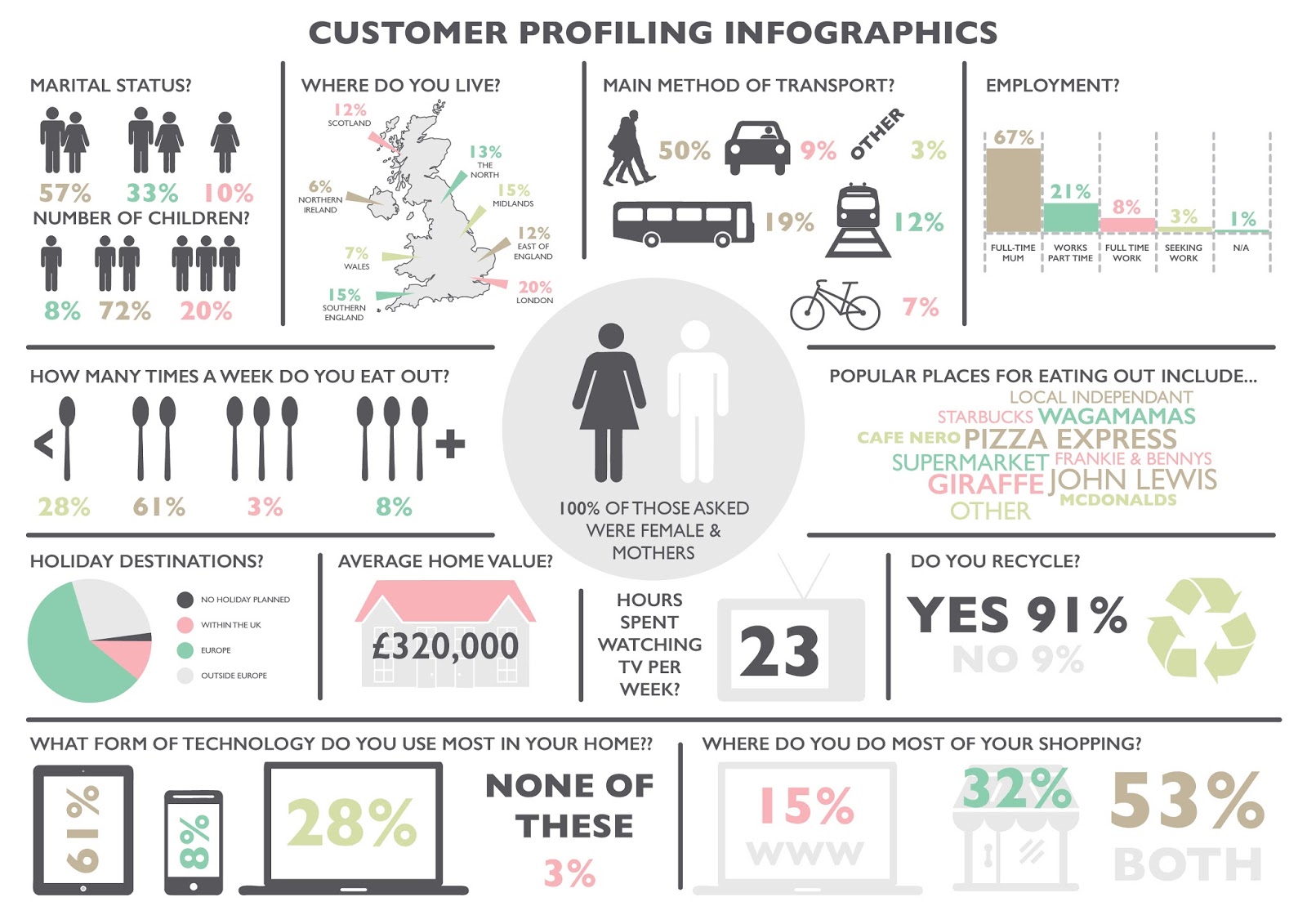 Emily Kiddy: Customer Profiling Infographic