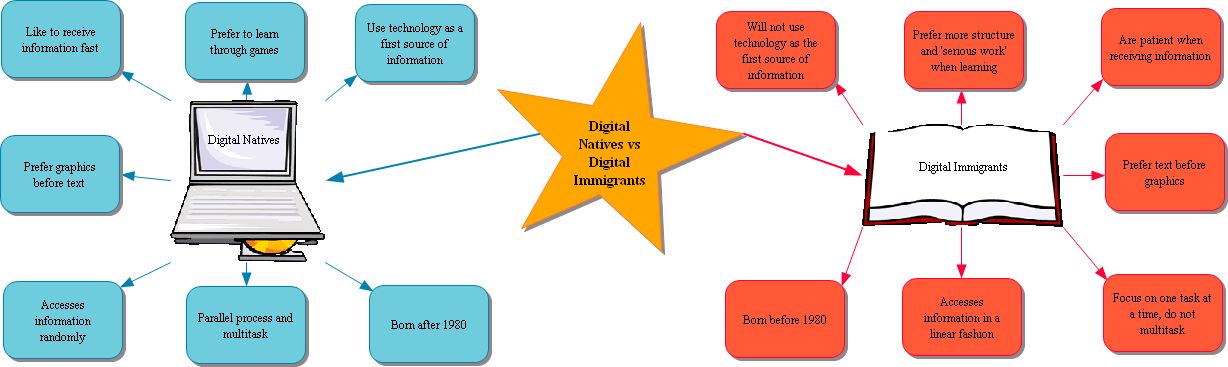 digital natives and digital immigrants and the differences among generation digital natives and digital immigrants and the differences among generation