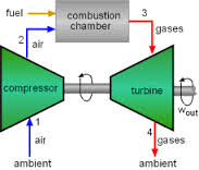 working of open cycle gas turbine and closed cycle gas turbine