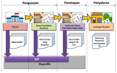 Mekanisme Pengusulan VIP