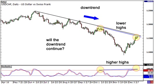 Learn forex trading step by step
