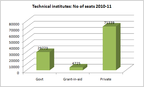 privatisation of higher education in indian However, in field of higher education situation has not become so worse still various government colleges and institutions are first choice for students on the other hand, due to government's policy of preferring quantity over quality, private schools colleges are growing daily. privatisation of higher education in indian However, in field of higher education situation has not become so worse still various government colleges and institutions are first choice for students on the other hand, due to government's policy of preferring quantity over quality, private schools colleges are growing daily.