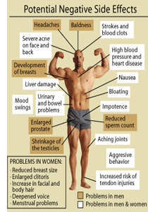 Negative effects of anabolic steroids in sport
