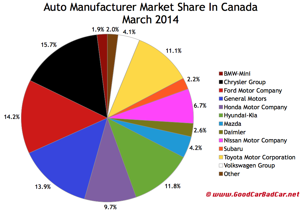 Canada Auto Sales Brand Rankings March 2014 YTD GOOD CAR BAD CAR