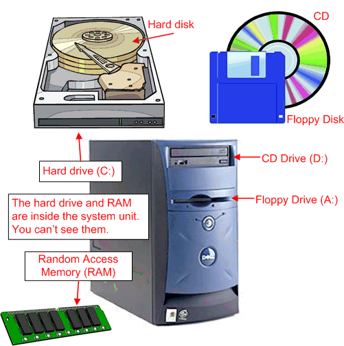 Types Of Computer And Tips What is Hardware?