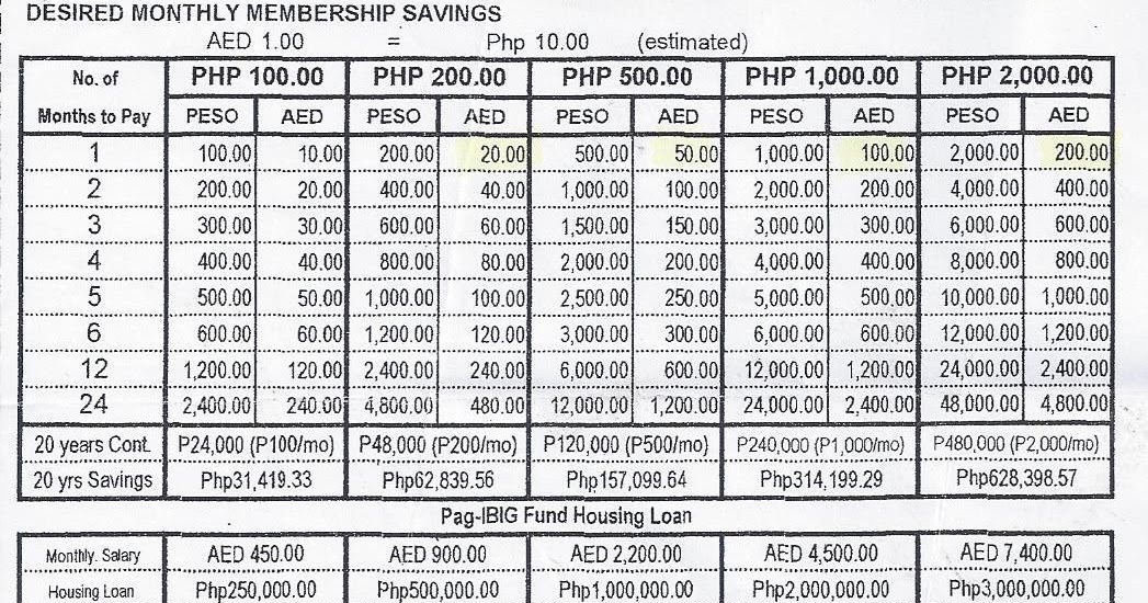 Abu Dhabi OFW Benefits of PAGIBIG MUTUAL FUND