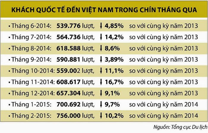 Du lịch Việt Nam tuột dốc không phanh