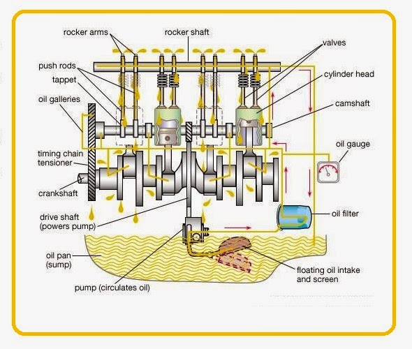 Engine lubrication system Physics & Chemistry & Biology Engine