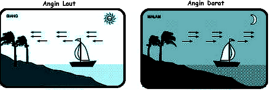 Proses terjadinya angin darat dan angin laut