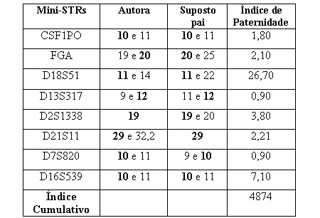 Resultado de exame de dna