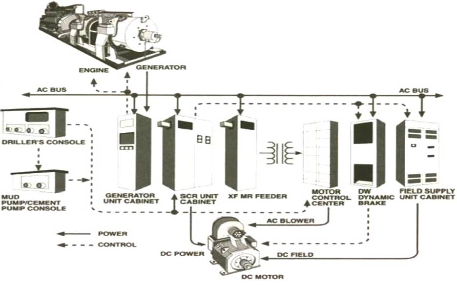DickAlive Information Center Drilling Rigs Power System