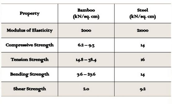 Wood Strength Comparison Chart