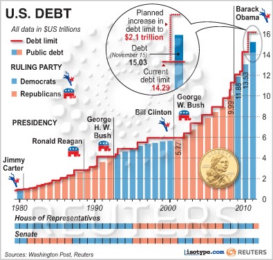Economics In Pictures: United States National Debt Accumulated by President