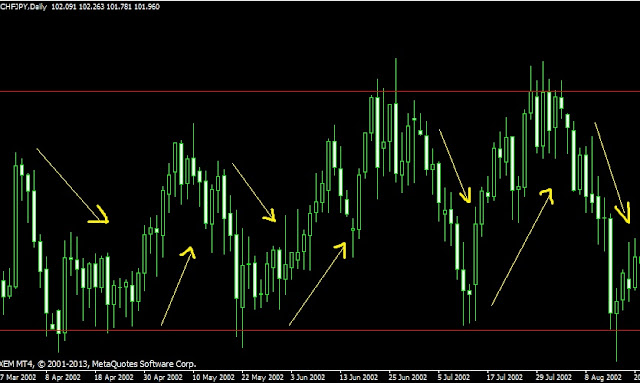 there will be small up and down trend in a range