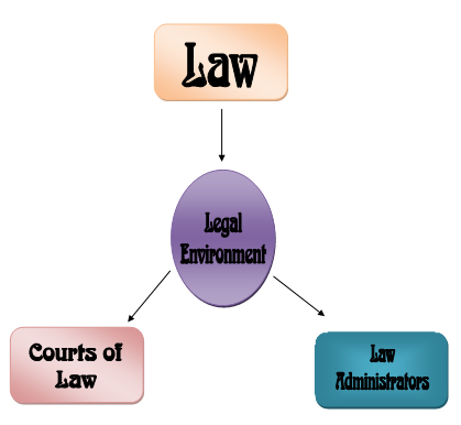 political legal environment