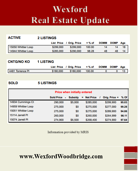 Wexford Woodbridge VA Real Estate Update October 2014 Claudia S. Nelson