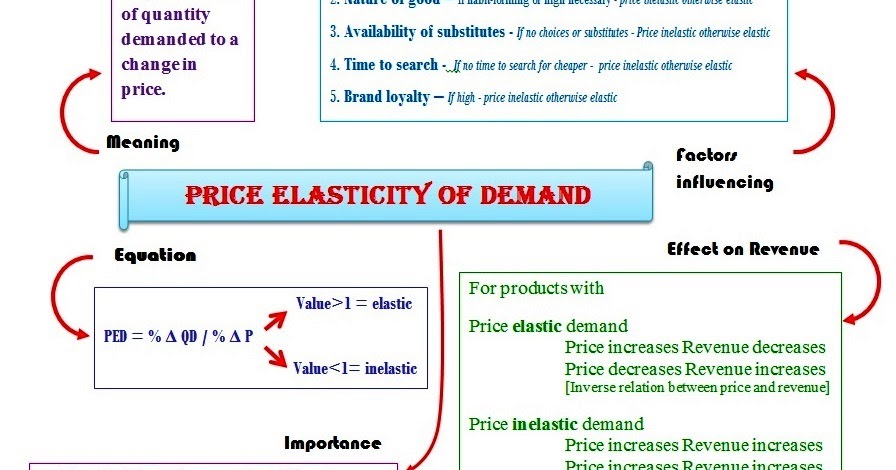 Determinants of supply elasticity